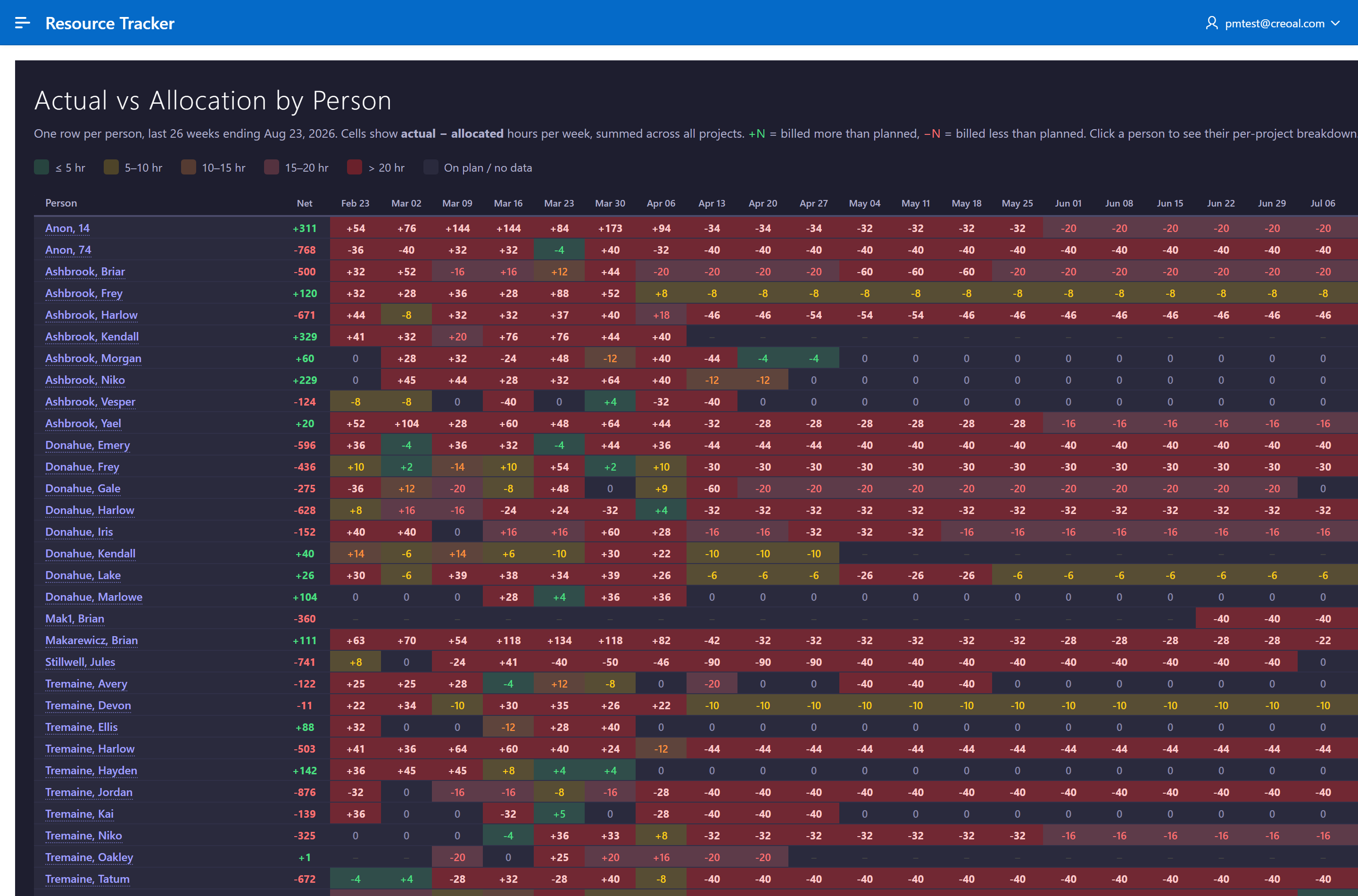 The variance view compares billed actuals against the plan for every person, week by week, and drills through to a per-project breakdown. Green means close to plan; red means a large gap in either direction.